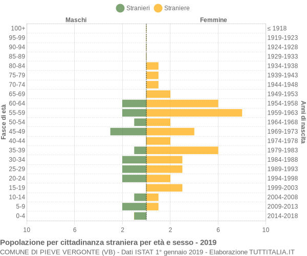 Grafico cittadini stranieri - Pieve Vergonte 2019