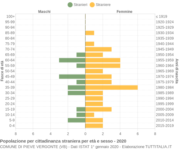 Grafico cittadini stranieri - Pieve Vergonte 2020