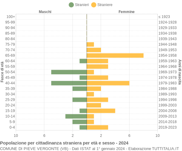 Grafico cittadini stranieri - Pieve Vergonte 2024