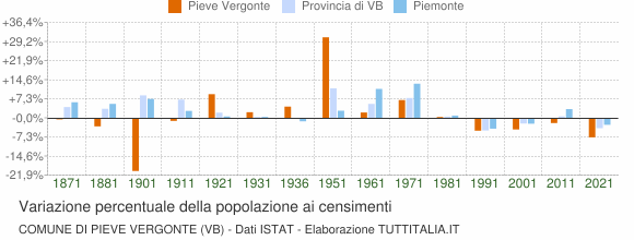 Grafico variazione percentuale della popolazione Comune di Pieve Vergonte (VB)