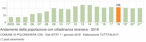 Grafico andamento popolazione stranieri Comune di Polonghera (CN)