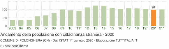 Grafico andamento popolazione stranieri Comune di Polonghera (CN)