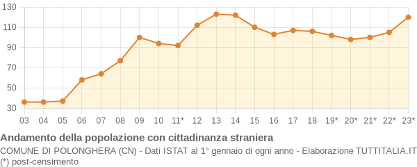 Andamento popolazione stranieri Comune di Polonghera (CN)