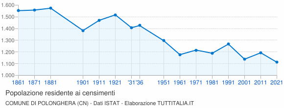 Grafico andamento storico popolazione Comune di Polonghera (CN)