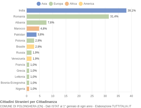 Grafico cittadinanza stranieri - Polonghera 2022