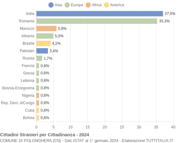 Grafico cittadinanza stranieri - Polonghera 2024