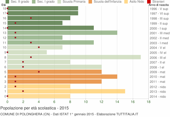 Grafico Popolazione in età scolastica - Polonghera 2015
