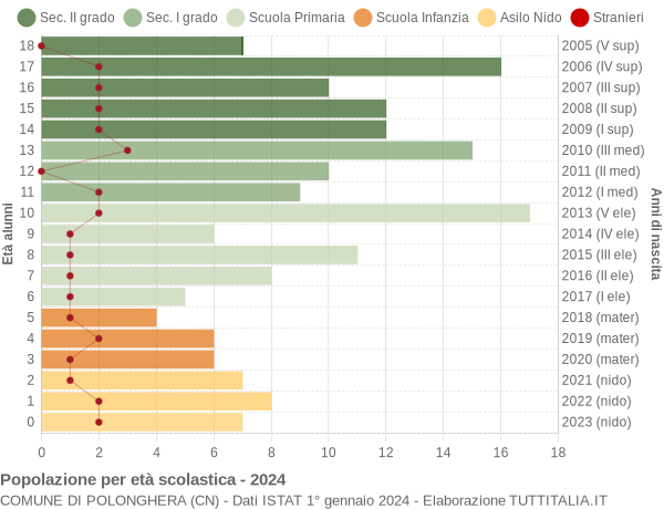 Grafico Popolazione in età scolastica - Polonghera 2024