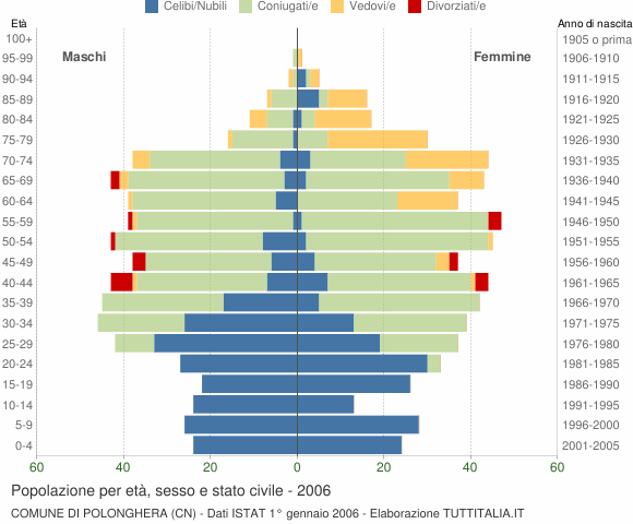 Grafico Popolazione per età, sesso e stato civile Comune di Polonghera (CN)