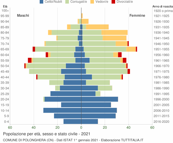 Grafico Popolazione per età, sesso e stato civile Comune di Polonghera (CN)