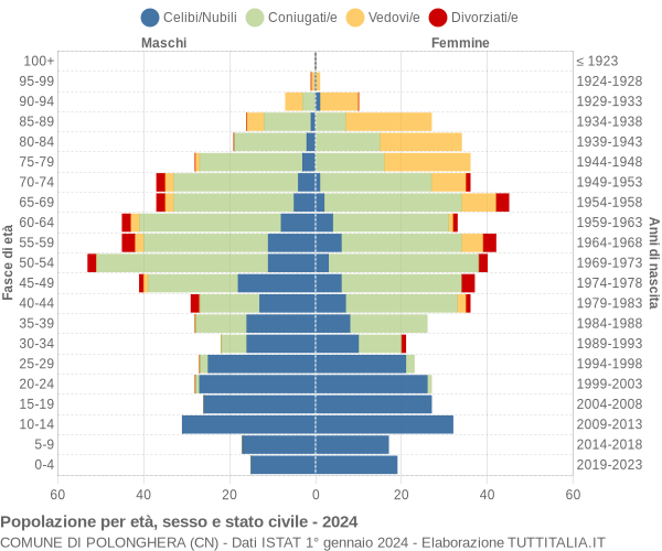 Grafico Popolazione per età, sesso e stato civile Comune di Polonghera (CN)