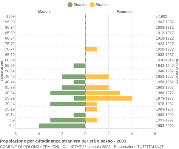 Grafico cittadini stranieri - Polonghera 2003