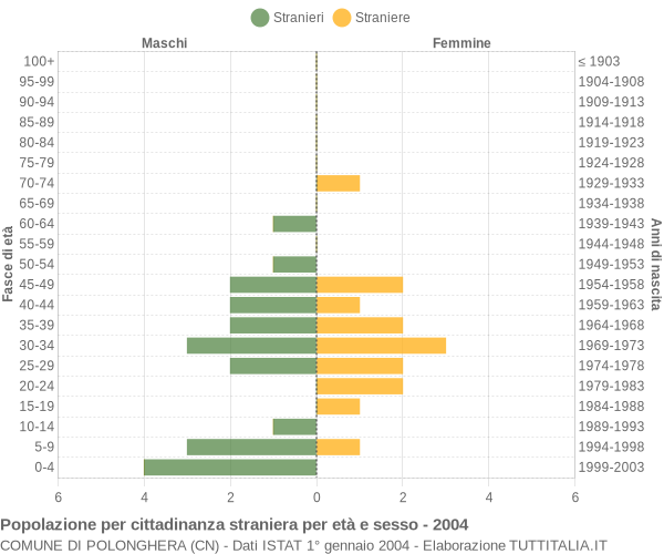 Grafico cittadini stranieri - Polonghera 2004