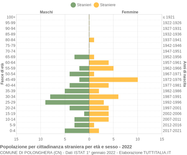 Grafico cittadini stranieri - Polonghera 2022