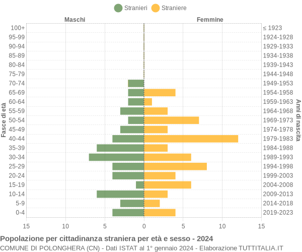 Grafico cittadini stranieri - Polonghera 2024