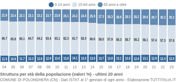 Grafico struttura della popolazione Comune di Polonghera (CN)