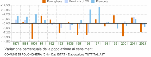 Grafico variazione percentuale della popolazione Comune di Polonghera (CN)