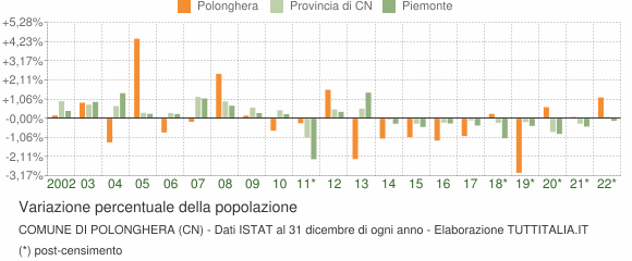Variazione percentuale della popolazione Comune di Polonghera (CN)