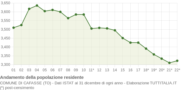 Andamento popolazione Comune di Cafasse (TO)