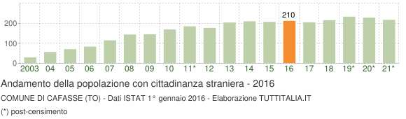 Grafico andamento popolazione stranieri Comune di Cafasse (TO)