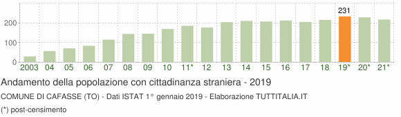 Grafico andamento popolazione stranieri Comune di Cafasse (TO)