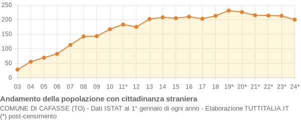 Andamento popolazione stranieri Comune di Cafasse (TO)