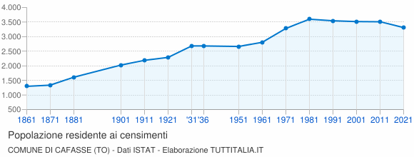 Grafico andamento storico popolazione Comune di Cafasse (TO)