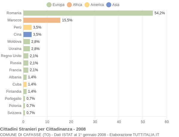 Grafico cittadinanza stranieri - Cafasse 2008