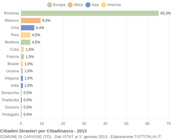 Grafico cittadinanza stranieri - Cafasse 2013