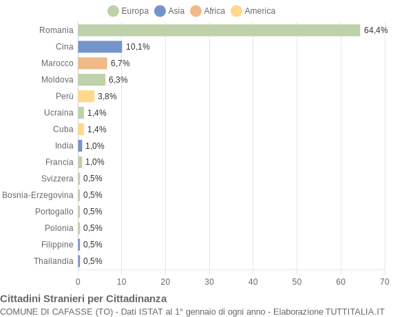 Grafico cittadinanza stranieri - Cafasse 2014