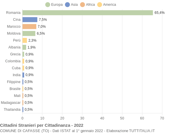 Grafico cittadinanza stranieri - Cafasse 2022