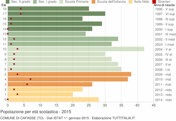 Grafico Popolazione in età scolastica - Cafasse 2015