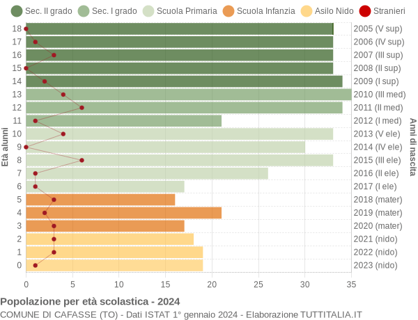 Grafico Popolazione in età scolastica - Cafasse 2024