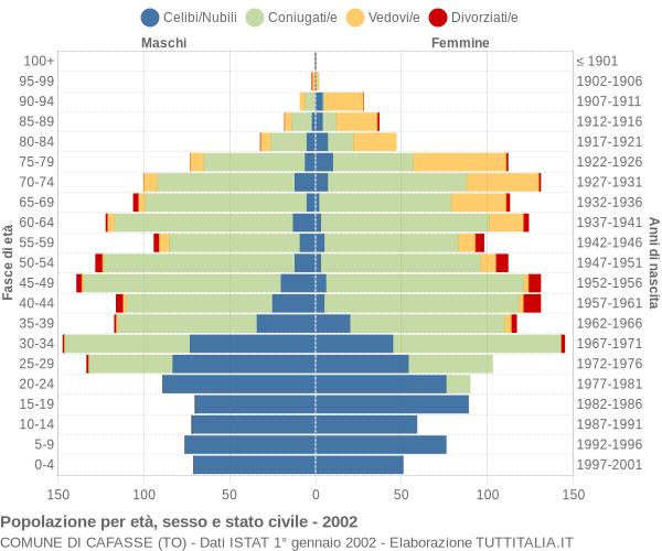 Grafico Popolazione per età, sesso e stato civile Comune di Cafasse (TO)