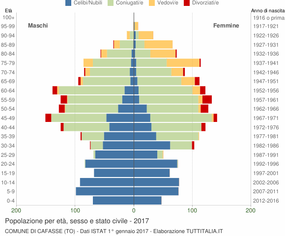 Grafico Popolazione per età, sesso e stato civile Comune di Cafasse (TO)