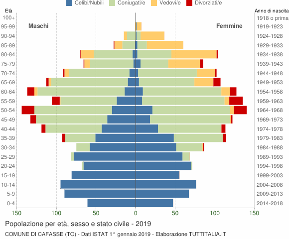 Grafico Popolazione per età, sesso e stato civile Comune di Cafasse (TO)
