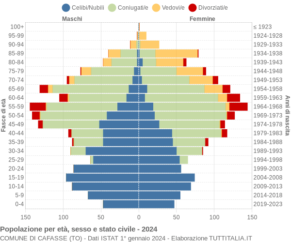 Grafico Popolazione per età, sesso e stato civile Comune di Cafasse (TO)