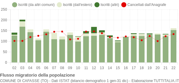 Flussi migratori della popolazione Comune di Cafasse (TO)