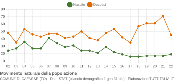 Grafico movimento naturale della popolazione Comune di Cafasse (TO)