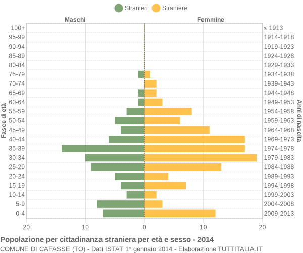 Grafico cittadini stranieri - Cafasse 2014