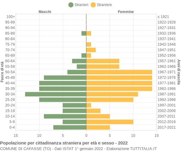 Grafico cittadini stranieri - Cafasse 2022