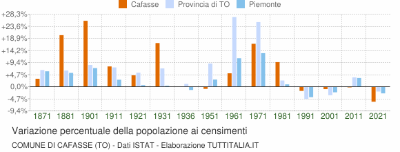 Grafico variazione percentuale della popolazione Comune di Cafasse (TO)