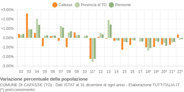 Variazione percentuale della popolazione Comune di Cafasse (TO)