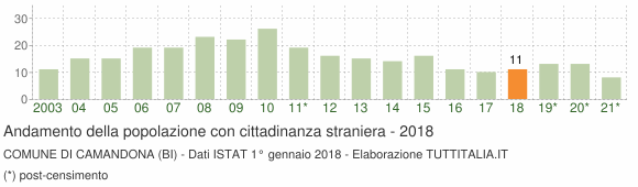 Grafico andamento popolazione stranieri Comune di Camandona (BI)