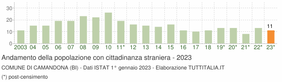 Grafico andamento popolazione stranieri Comune di Camandona (BI)