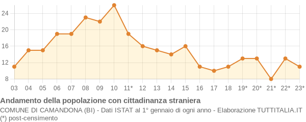 Andamento popolazione stranieri Comune di Camandona (BI)