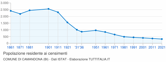 Grafico andamento storico popolazione Comune di Camandona (BI)