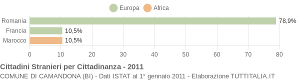 Grafico cittadinanza stranieri - Camandona 2011