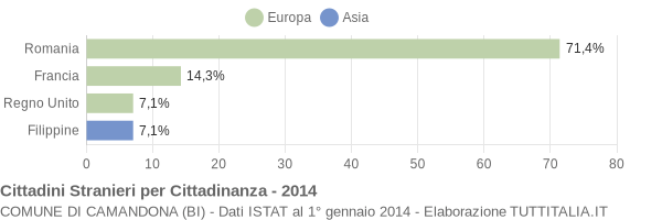 Grafico cittadinanza stranieri - Camandona 2014