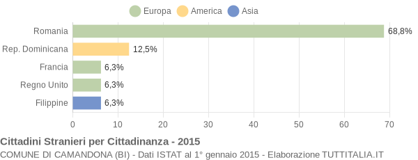 Grafico cittadinanza stranieri - Camandona 2015